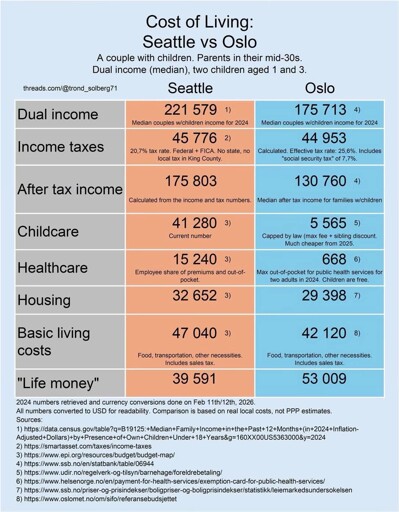 A chart showing that after common expenses, families can expect to have $14,000 more in disposable income in Oslo than Seattle
