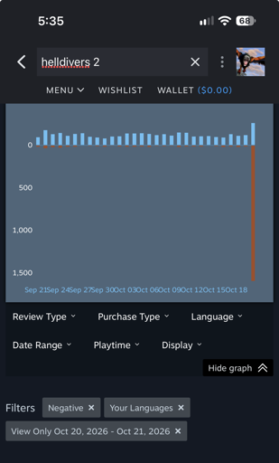 Image of the recent review trend of Helldivers 2 on Steam. Reviews from October 20th and 21st are Overwhelmingly Negative